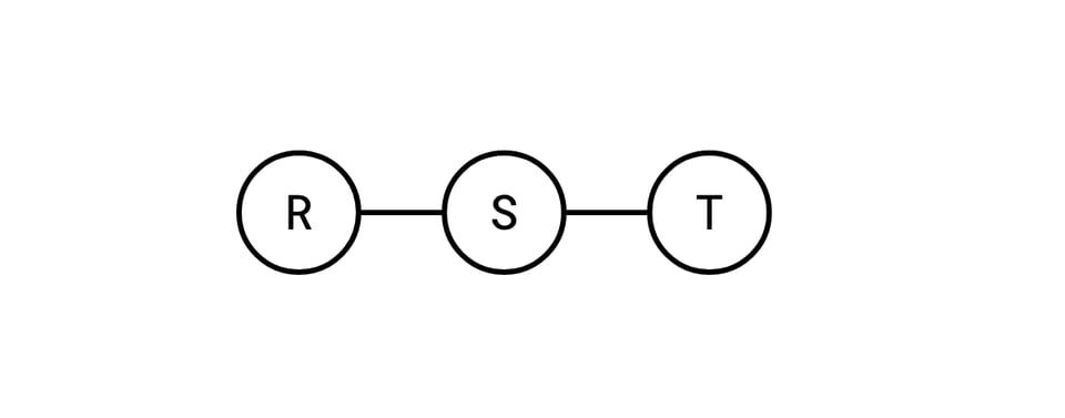 A linear graph with R connected to S connected to T