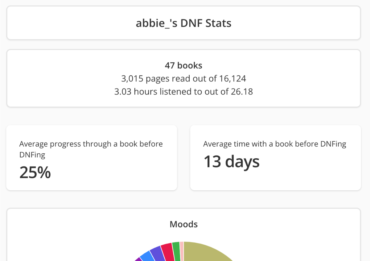 Screenshot of the top of a Abbie's DNF Stats page.  There are 5 boxes/panes displayed. The first features the title of the page: “abbie_’s DNF Stats". The second features the number of books and the proportion of pages read compared to the total number of pages.  Then there are two further boxes side-by-side which detail two stats: "Average progress through a book before DNFing" — 25% — an "Average time with a book before DNFing" — 13 days.  Finally in the last box, we only see the top of a Moods pie chart.