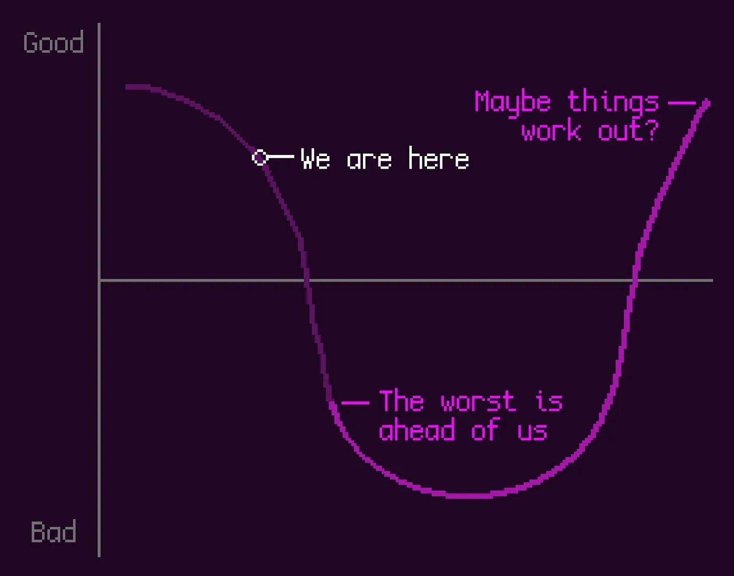Line chart showing worst is ahead of us. Line chart showing worst is ahead of us.