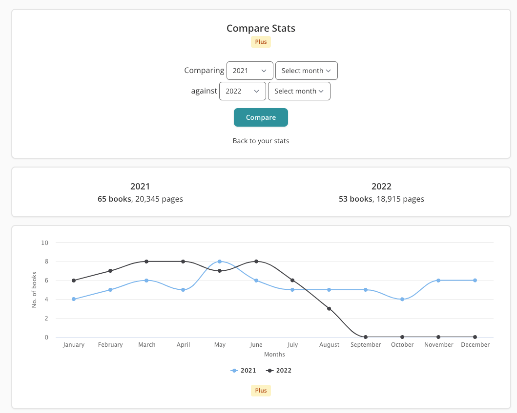 Screenshot of the top of my Compare Stats page. In the two dropdowns I've selected to compare "2021" against "2022" so far. There's a middle pane showing the number of books and pages read in each year. Underneath is a chart exclusive to Plus showing how the number of books read in each year per month varies.