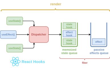 Under the hood of React’s hooks system – The Guild – Medium