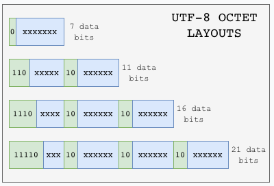 How does UTF-8 turn “😂” into “F09F9882”?