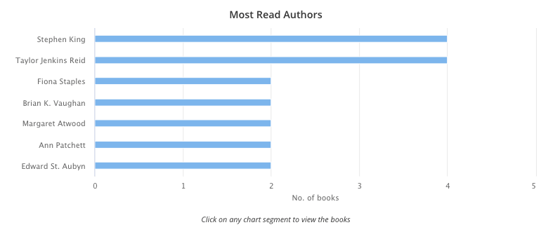 Bar chart with 7 light blue bars showing most read authors. The data are as follows: Stephen King - 4 books, Taylor Jenkins Reid - 4 books, Fiona Staples - 2 books, Brian K. Vaughan - 2 books, Margaret Atwood - 2 books, Ann Patchett - 2 books, Edward St. Aubyn - 2 books.