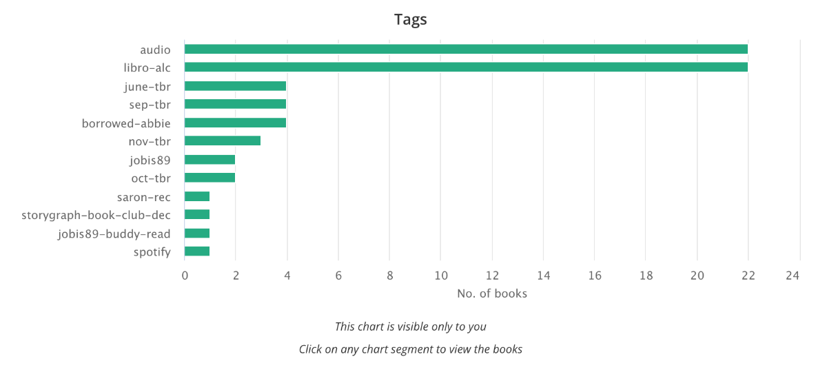 A horizontal bar chart showing my tag stats. There are 12 rows, with the tag listed on the vertical axis, and the no. of books on the horizontal one. The bars are in green. The top two span out to 22 books. The next three stop at 4 books, and then the number of books decreases until the last handful of tags feature 1 book only.