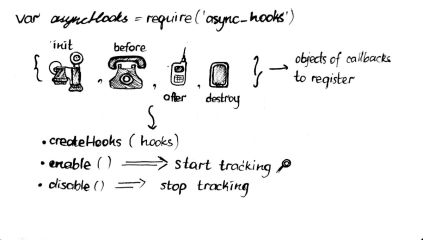 async_hooks in node.js, illustrated – Node.js Collection – Medium