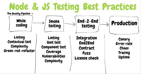 Node.js & JavaScript Testing Best Practices – Yoni Goldberg – Medium