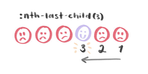 Solved with CSS! Logical Styling Based on the Number of Given Elements | CSS-Tricks