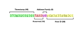 A brief history of the UUID