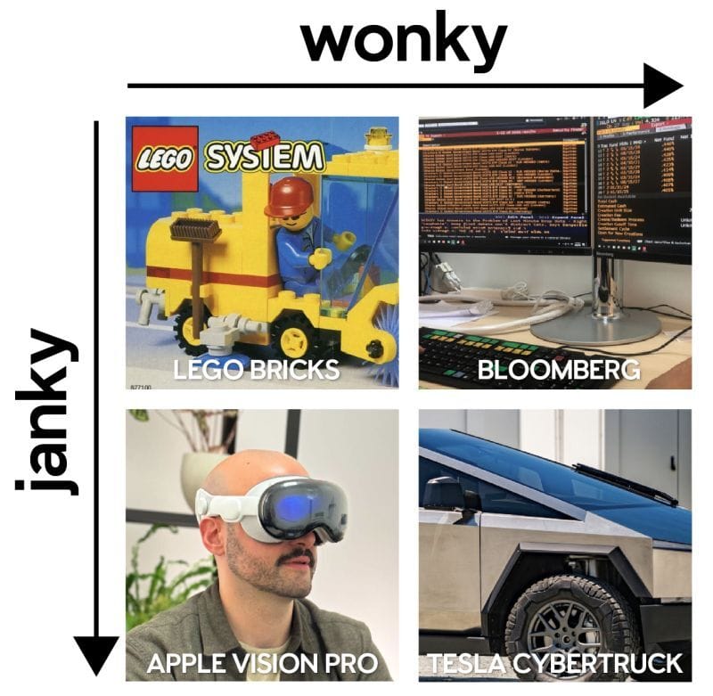 A 2x2 matrix with one dimension being janky and the other being wonky. Lego bricks are neither janky nor wonky. Bloombeg terminal is wonky. Apple Vision Pro is janky. Cybertruck is both janky and wonky.