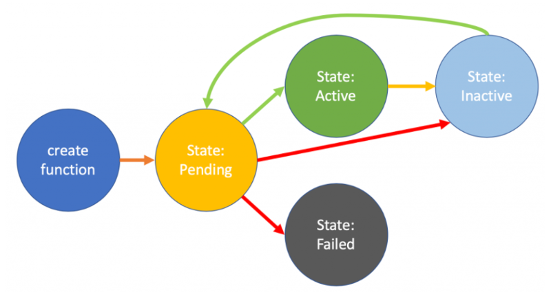 Coming soon: Expansion of AWS Lambda states to all functions | Amazon Web Services