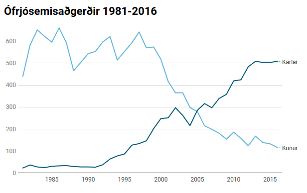 Ófrjósemisaðgerðir 1981-2016