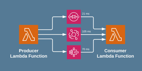Serverless Messaging: Latency Compared