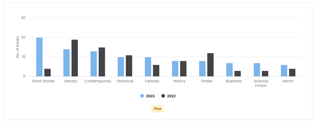 Double bar chart comparing genres between 2023 and 2022. 2023: Short Stories - 20 books, Literary - 14 books, Contemporary - 13 books, Historical - 10 books, Fantasy - 10 books, History - 8 books, Thriller - 8 books, Business - 7 books, Science Fiction - 7 books, Horror - 6 books. 2022: Business - 3 books, Contemporary - 15 books, Fantasy - 6 books, Historical - 11 books, History - 8 books, Horror - 4 books, Literary - 19 books, Science Fiction - 3 books, Short Stories - 4 books, Thriller - 12 books.