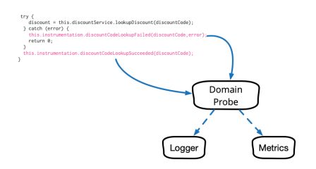 Domain-Oriented Observability