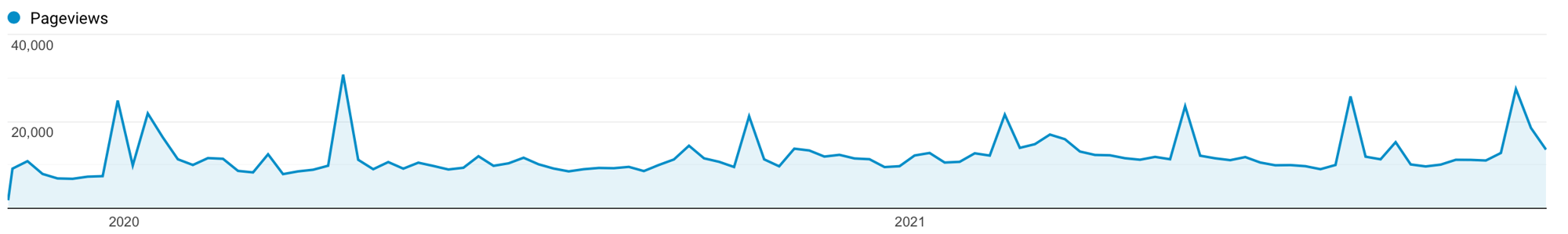 Google analytics for last two years
