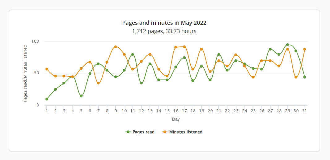 Screenshot showing a line chart titled "Pages and minutes in May 2022." There are two lines: a green one representing pages read, and an orange one representing minutes listened to. The x-axis is labelled "Day" and the y-axis is labelled "Pages read/Minutes listened". The lines wave up and down amongst one another.