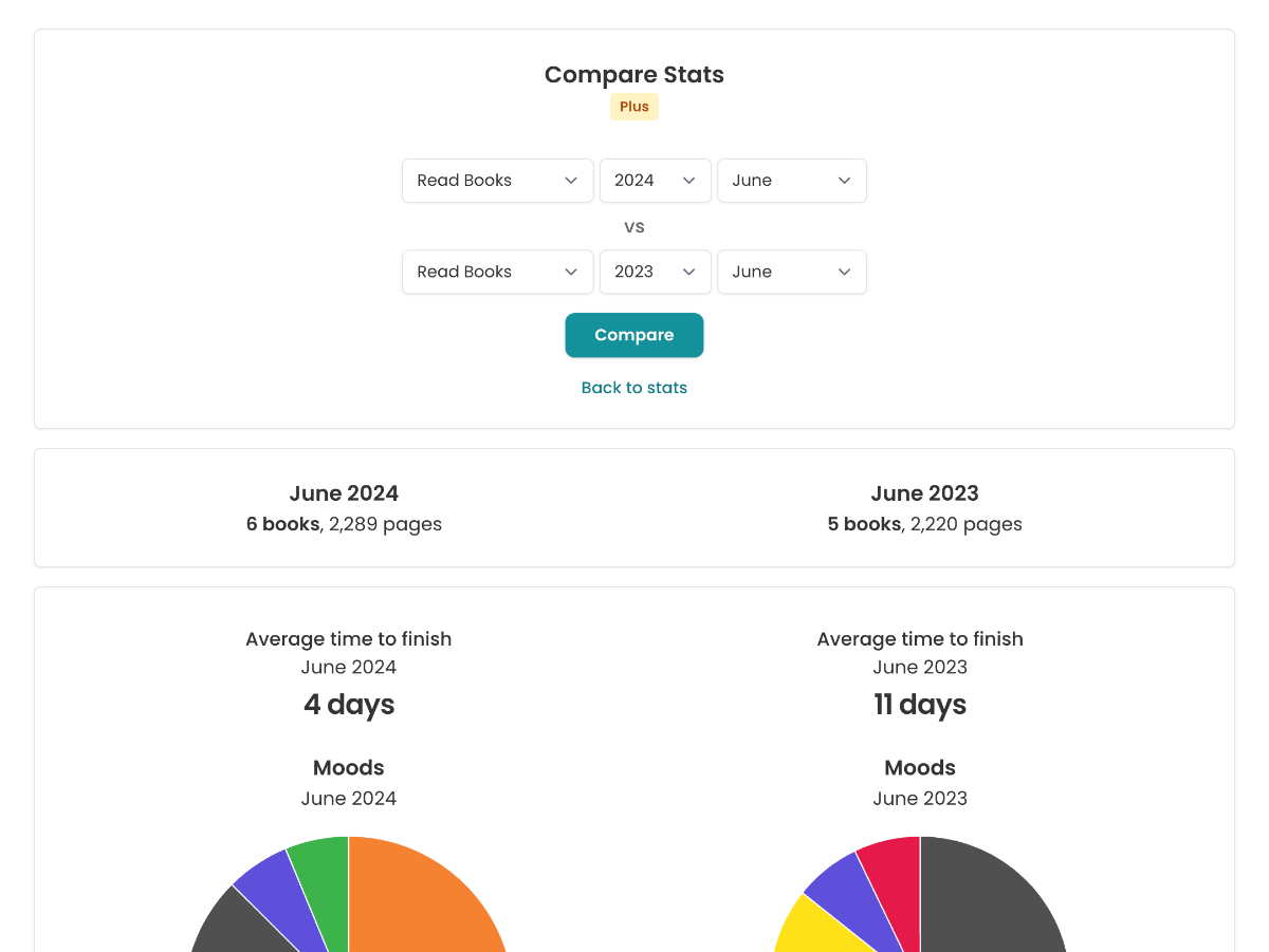 Screenshot of my StoryGraph Compare Stats Page. In the dropdowns I've selected "Read Books June 2024" and "Read Books June 2023". On the left-hand side, reads "Average time to finish: 4 days". On the right-hand side reads "Average time to finish: 11 days".