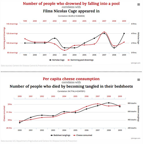 sample charts from Spurious Correlations