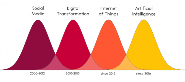 shifting focus over time