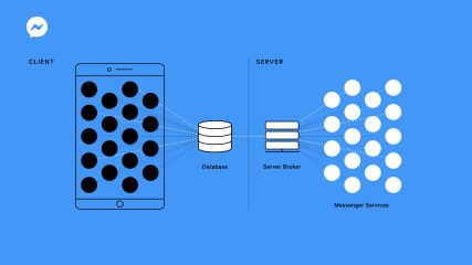 Project LightSpeed: Rewriting Messenger to be faster, smaller, and simpler