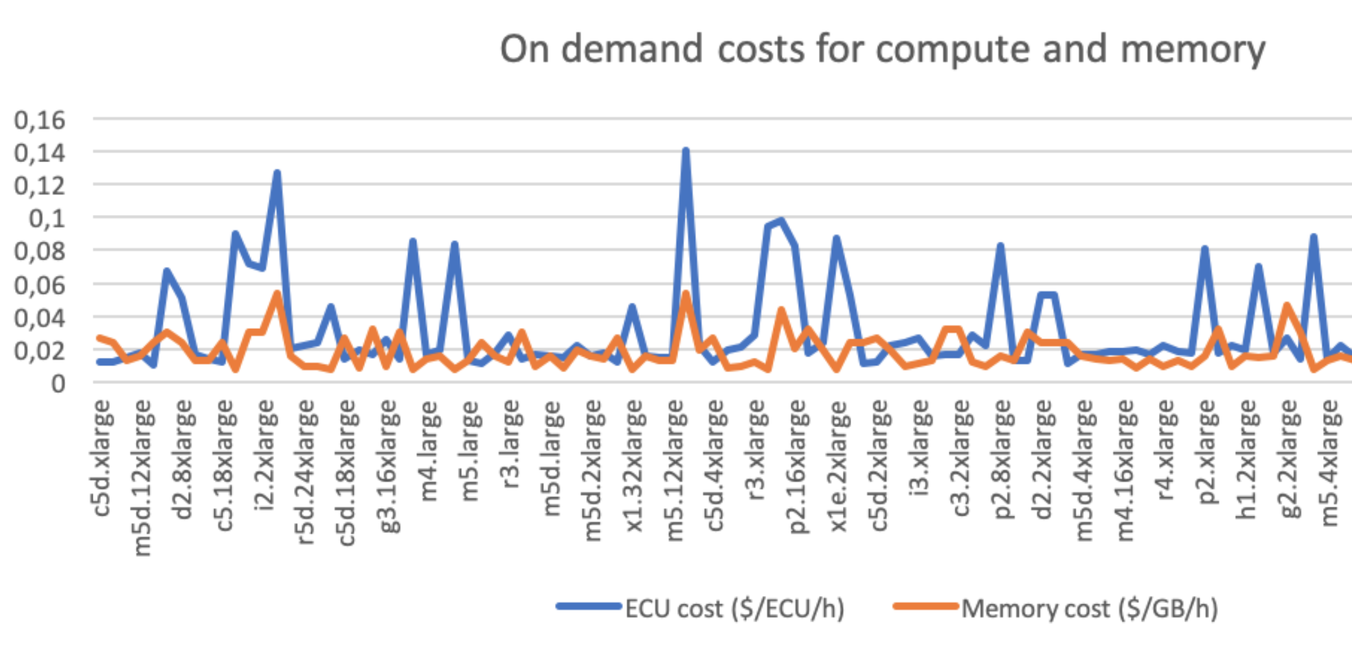 AWS costs every programmer should know