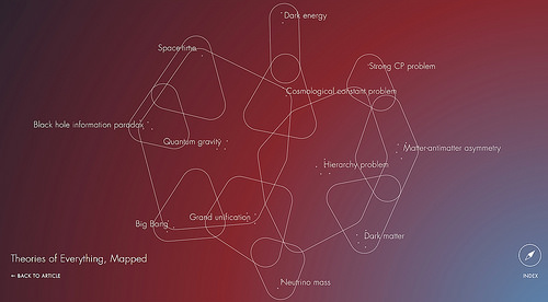 Interactive Map of "Theories of Everything" [display images; click to view]