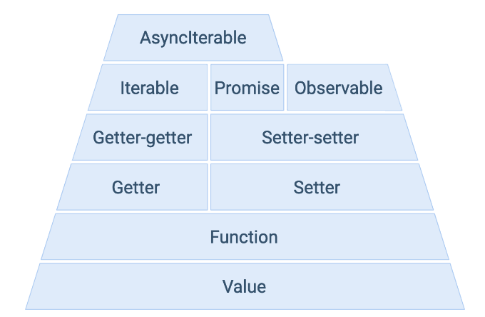 André Staltz - JavaScript Getter-Setter Pyramid