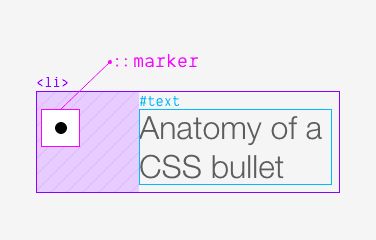 Custom bullets with CSS ::marker