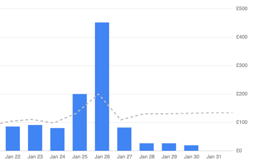 Screenshot showing a bar chart with 9 vertical blue bars. The bars are labelled Jan 22, Jan 23, Jan 24, and each day until Jan 30 on the x axis. The y-axis shows cost and goes from £0 to £500. The first three bars (Jan 22-24) are just under £100. Jan 25 is at £200. Jan 26 is at £450. Jan 27 is at about £90. Jan 28-30 are about £20.