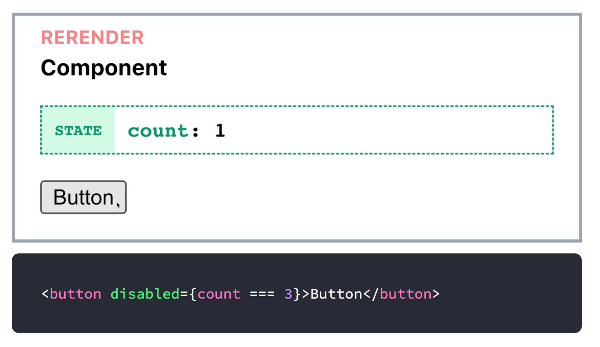 A Visual Guide to React Rendering - Refs