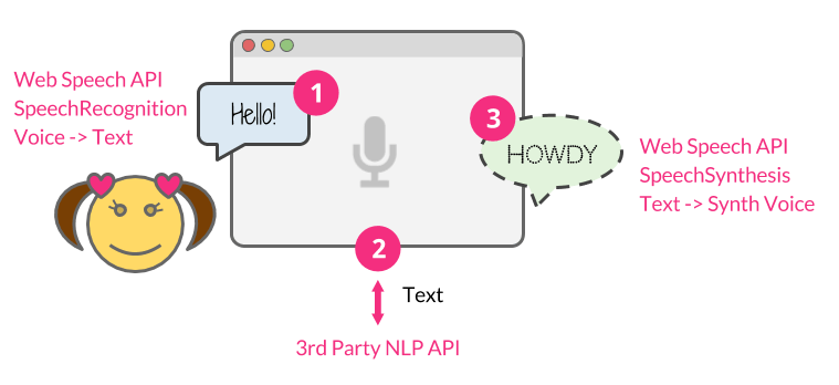 Building A Simple AI Chatbot With Web Speech API And Node.js – Smashing Magazine