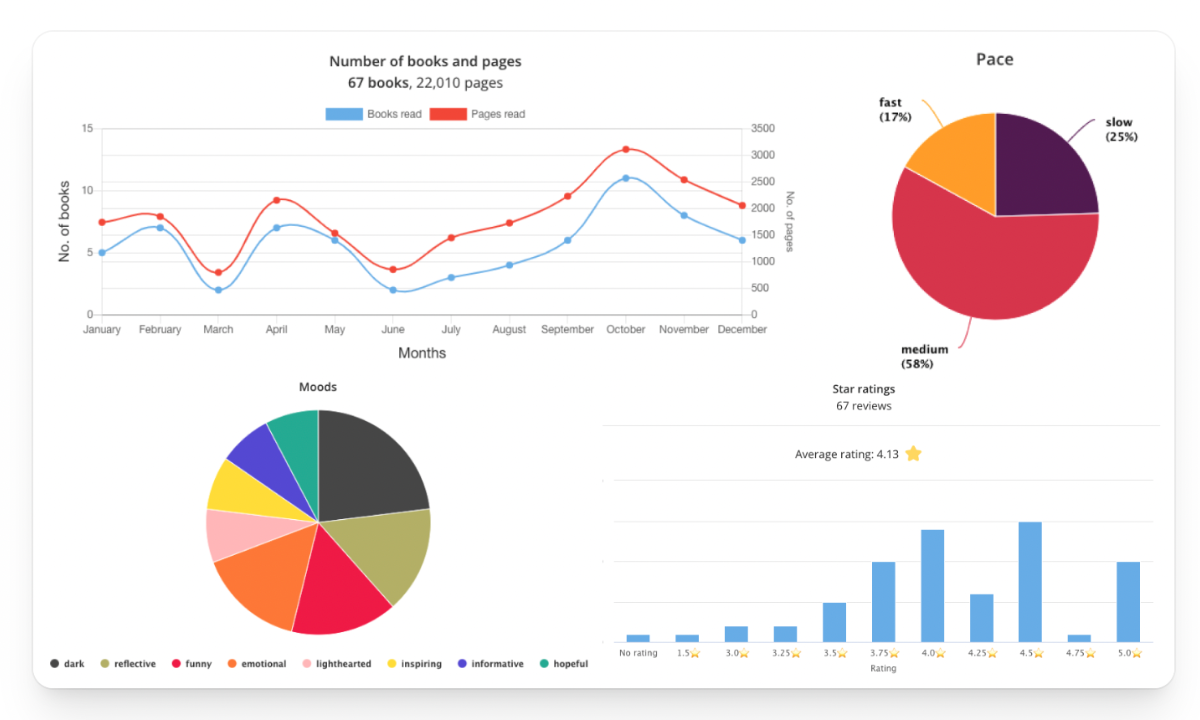 A collage of 4 different types of charts. Top left is a line chart with two lines showing books and pages read per month within a year. Bottom left is a pie chart showing split of moods read. Top right is a pie chart showing split of pace read. Bottom right is a bar chart showing a user's star ratings.