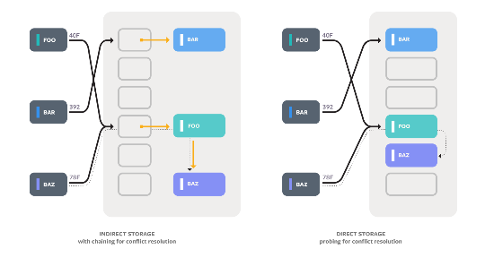 Open-sourcing F14 for memory-efficient hash tables - Facebook Code