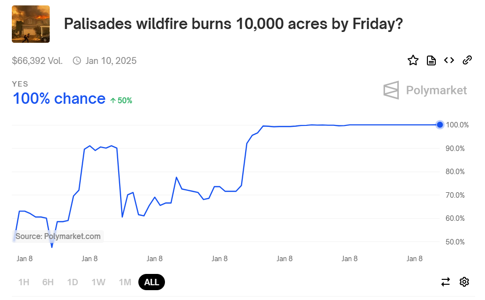 A screenshot from Polymarket, a crypto predictions market being used to make bets about the California wildfires