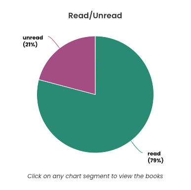Pie chart showing proportion of read vs unread books amongst the ones I own. The data are as follows: read - 337 books (79%), unread - 89 books (21%).