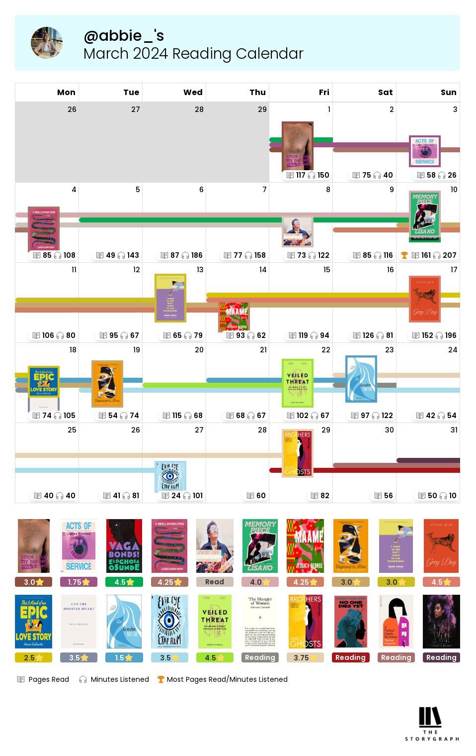Abbie's March 2024 Reading Calendar, in a similar structure to the prior image, except there are different colours and covers. Abbie also has a headphone icon in each day cell, with a number alongside representing the minutes listened to that day. Her trophy icon recognises the day with most pages read and minutes listened to combined.