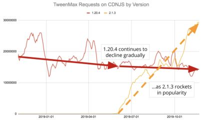 JavaScript Libraries Are Almost Never Updated Once Installed