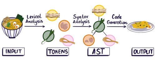 Transpiling between any programming languages (Part 1)
