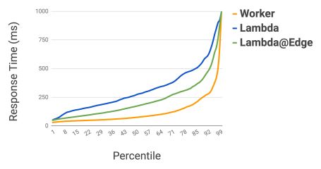 Serverless Performance: Cloudflare Workers, Lambda and Lambda@Edge