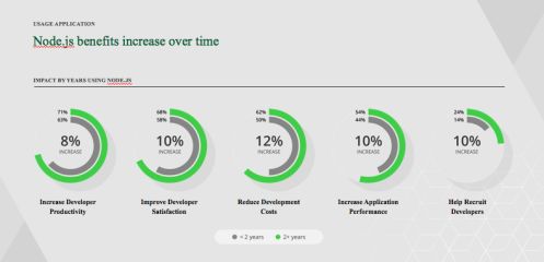 Node.js Emerging as the Universal Development Framework for a Diversity of Applications