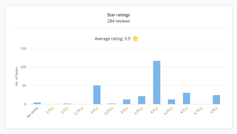 A "Star ratings" bar chart from The StoryGraph. It shows that the chart represents 284 reviews and that the average rating is 3.9 stars.  The ratings run along the x axis, and number of books along the y axis. The bars are light blue with varying heights from "No rating" all the way up to "5 stars".