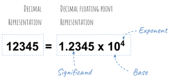 Examples of floating point problems
