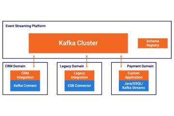 Microservices, Apache Kafka, and Domain-Driven Design | Confluent