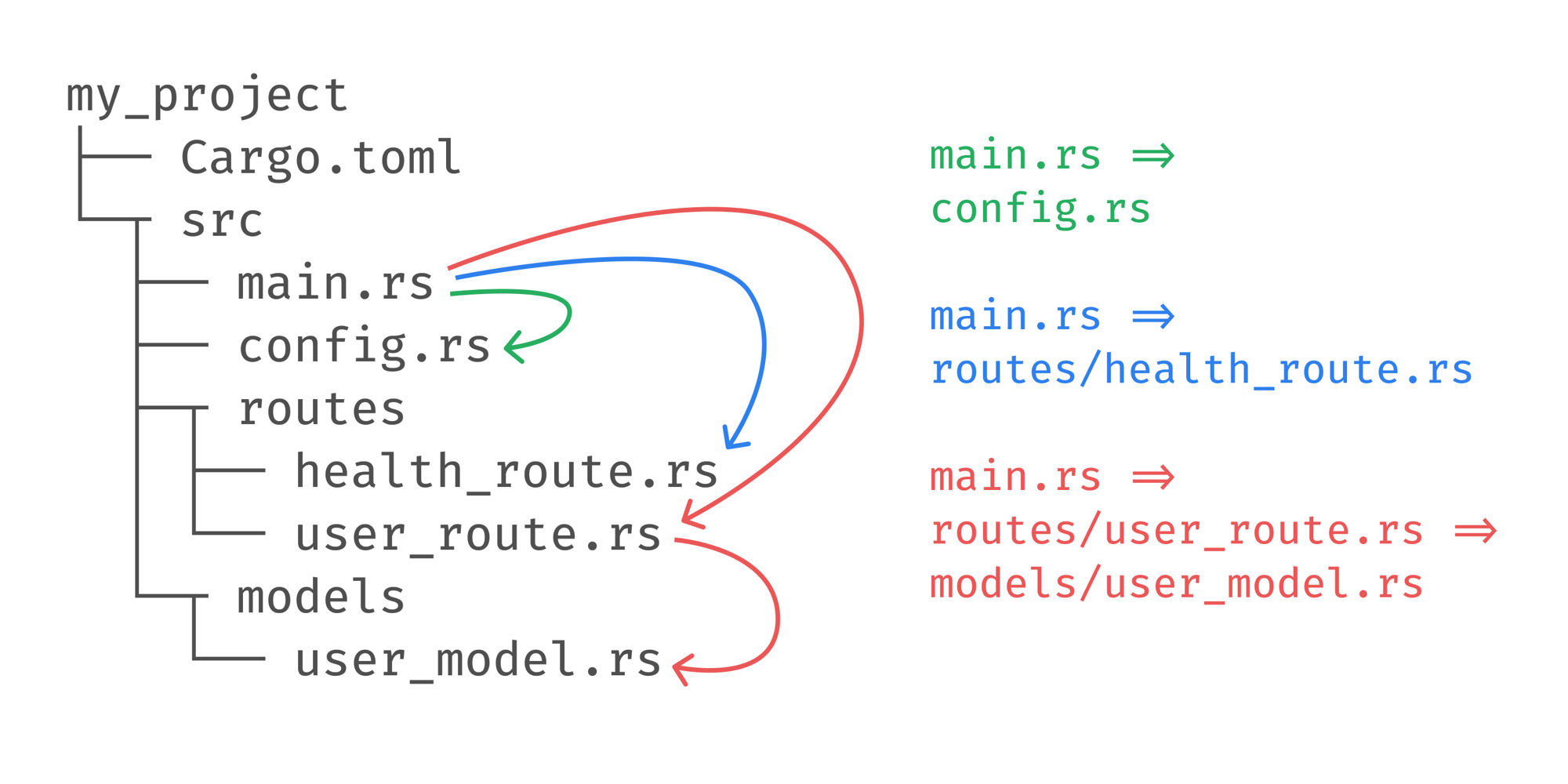 Clear explanation of Rust’s module system
