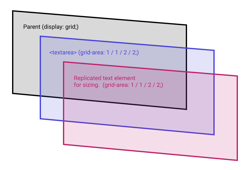 The Cleanest Trick for Autogrowing Textareas | CSS-Tricks