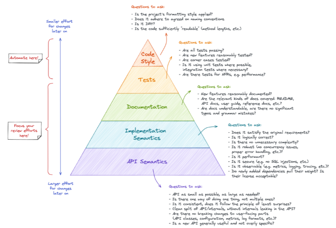The Code Review Pyramid