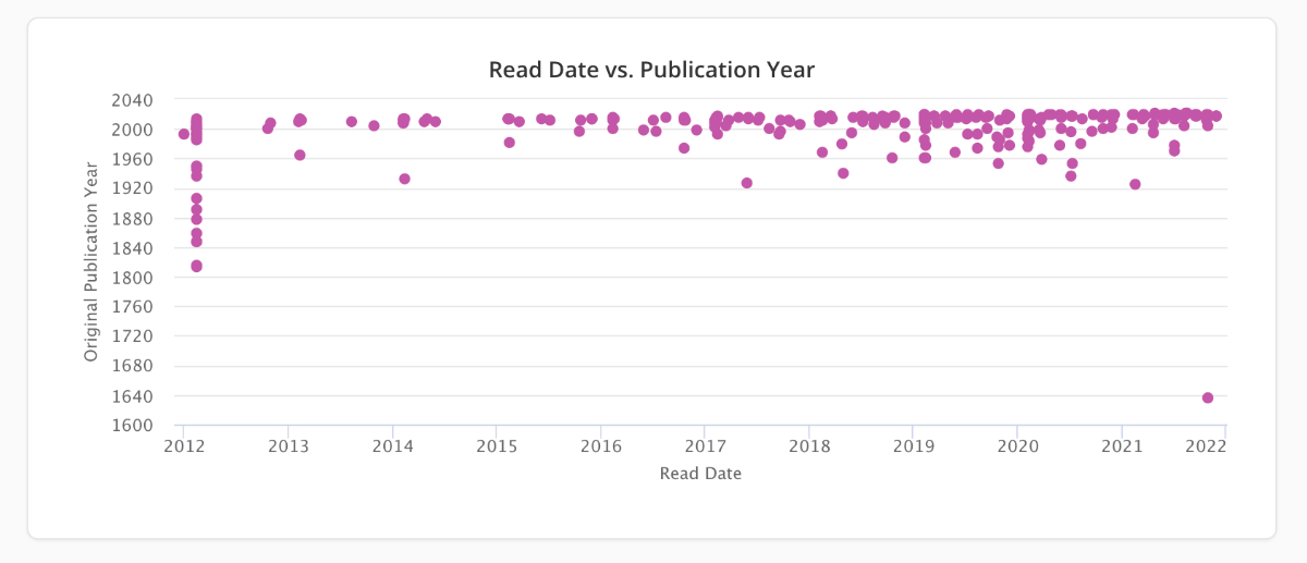 Scatter chart with 309 purple points plotting date read of each book and its original publication year. Original publication year is on the Y-axis and read date is on the X-axis. Most of the points cluster to the top right, showing the user has read most books from 2018 to 2021, with most being published between 1950 and 2021. There is the odd outlier, for example, a book read recently, that was originally published in the 1600s.