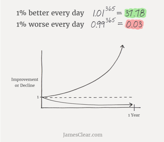 The aggregation of marginal gains shows how small improvements and one percent gains compound. There is a chart with time going up to '1 year' on the x-axis and 'Improvement or Decline' showing on the y axis, starting at 0. There is a horizontal dotted line at 1 on the y-axis. There are two lines coming out from this point. One shoots upwards up to the 1 year mark and the other tends downwards towards zero up until the 1 year mark. Text above the chart reads: "1% better every day 1.01 to the power of 365 = 37.78. 1% worse every day 0.99 to the power of 365 = 0.03."