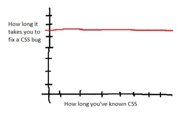 8 CSS gotchas to start your morning off right – Isaac Lyman – Medium
