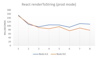 Upgrading from Node 6 to Node 8: a real-world performance comparison